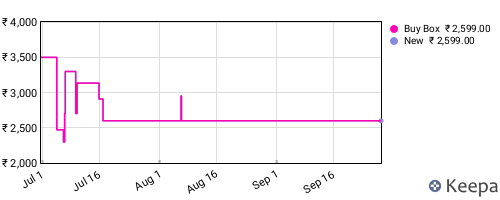 Amazon price history for the last three months