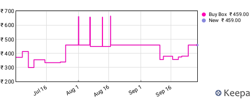 Amazon price history for the last three months