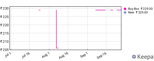 Amazon price history for the last three months