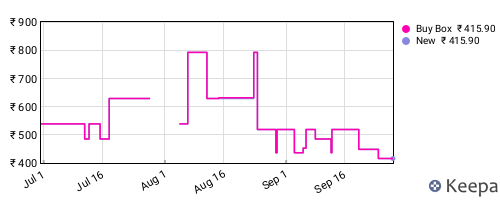 Amazon price history for the last three months