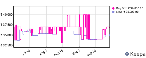 Amazon price history for the last three months