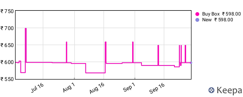 Amazon price history for the last three months
