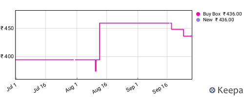 Amazon price history for the last three months