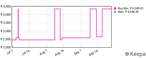 Amazon price history for the last three months