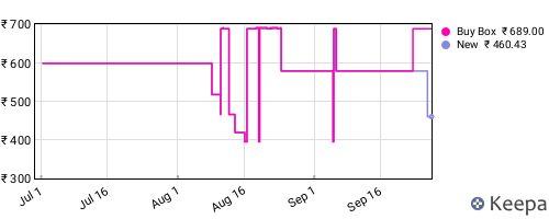 Amazon price history for the last three months