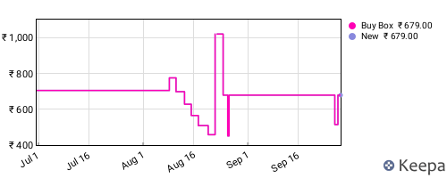Amazon price history for the last three months