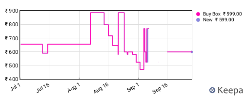 Amazon price history for the last three months