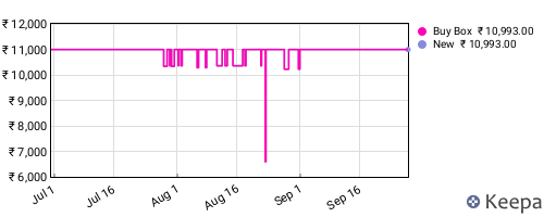 Amazon price history for the last three months