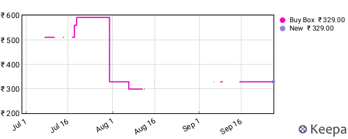 Amazon price history for the last three months