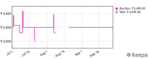 Amazon price history for the last three months