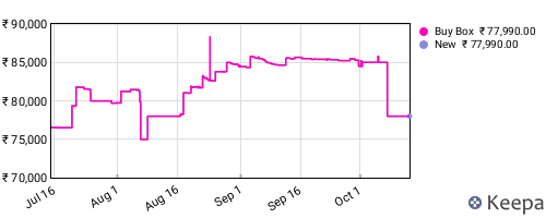 Amazon price history for the last three months