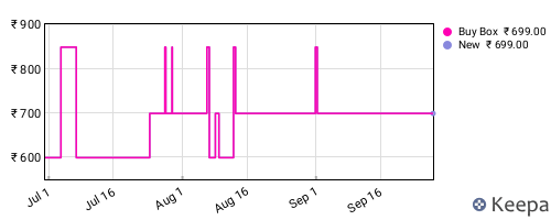 Amazon price history for the last three months
