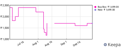 Amazon price history for the last three months