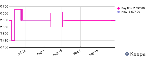 Amazon price history for the last three months