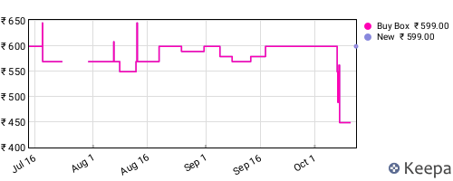 Amazon price history for the last three months