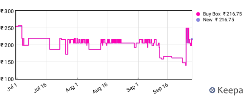 Amazon price history for the last three months