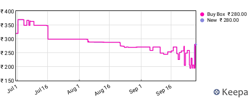 Amazon price history for the last three months