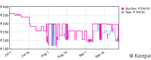Amazon price history for the last three months