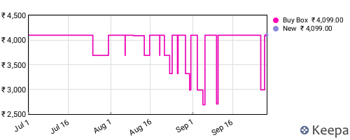 Amazon price history for the last three months