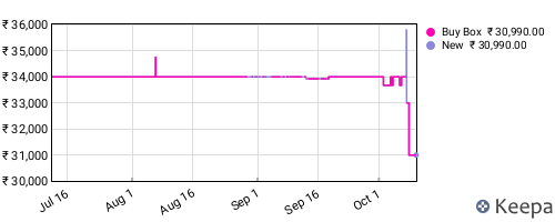 Amazon price history for the last three months