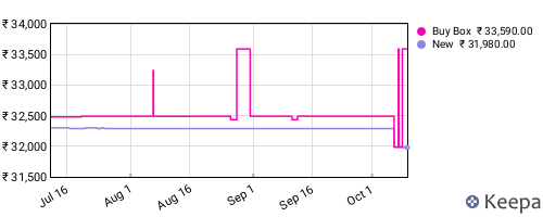 Amazon price history for the last three months