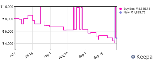 Amazon price history for the last three months