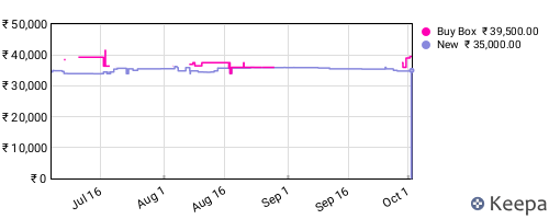 Amazon price history for the last three months