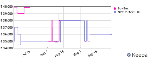 Amazon price history for the last three months