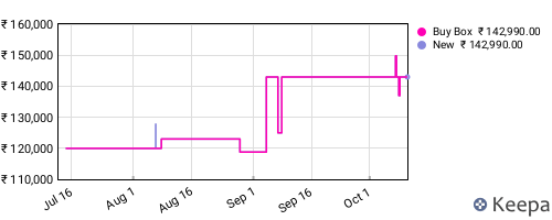 Amazon price history for the last three months