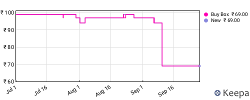 Amazon price history for the last three months