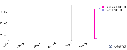 Amazon price history for the last three months