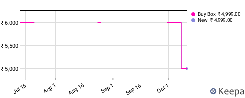 Amazon price history for the last three months