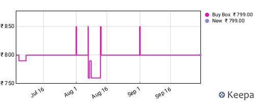 Amazon price history for the last three months