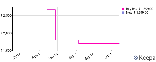 Amazon price history for the last three months