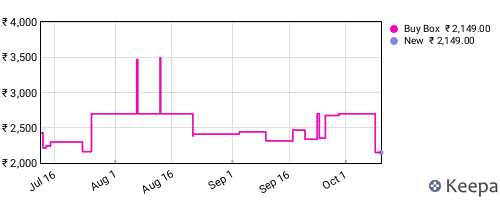 Amazon price history for the last three months