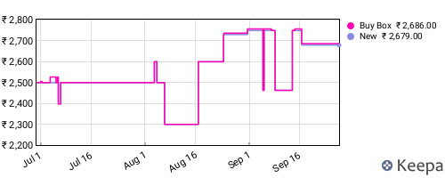 Amazon price history for the last three months