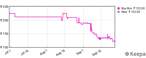 Amazon price history for the last three months