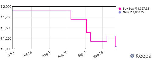 Amazon price history for the last three months