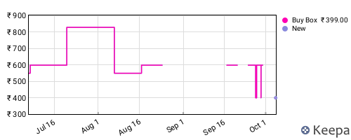 Amazon price history for the last three months