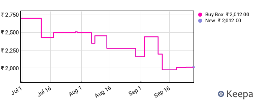 Amazon price history for the last three months