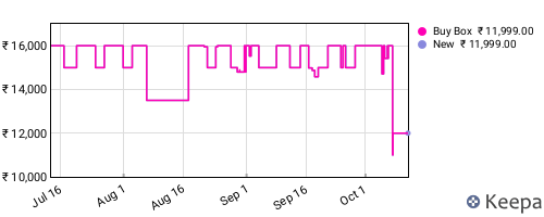Amazon price history for the last three months