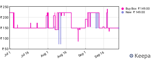 Amazon price history for the last three months
