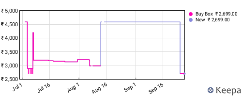 Amazon price history for the last three months