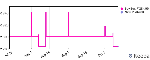 Amazon price history for the last three months