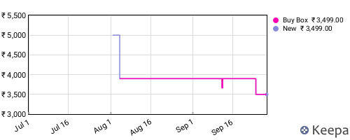 Amazon price history for the last three months