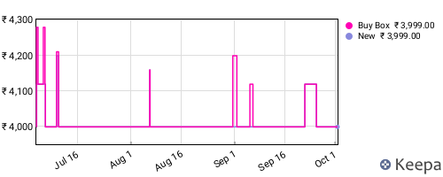 Amazon price history for the last three months