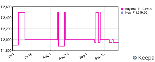 Amazon price history for the last three months