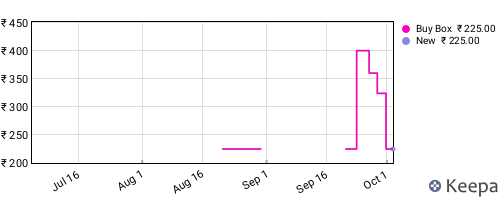 Amazon price history for the last three months