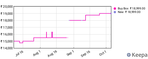 Amazon price history for the last three months