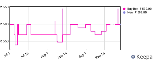 Amazon price history for the last three months